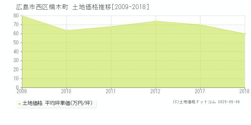 広島市西区楠木町の土地価格推移グラフ 