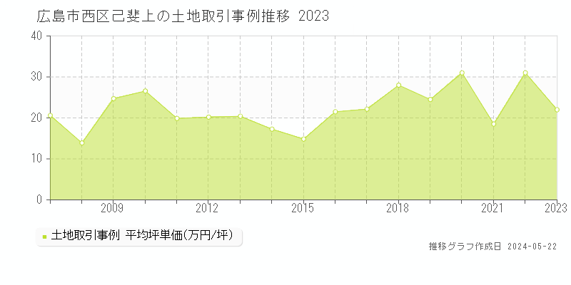 広島市西区己斐上の土地価格推移グラフ 