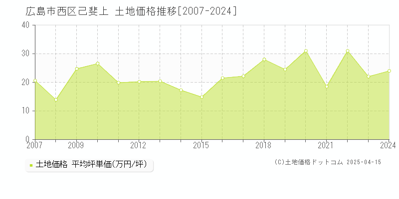 広島市西区己斐上の土地価格推移グラフ 