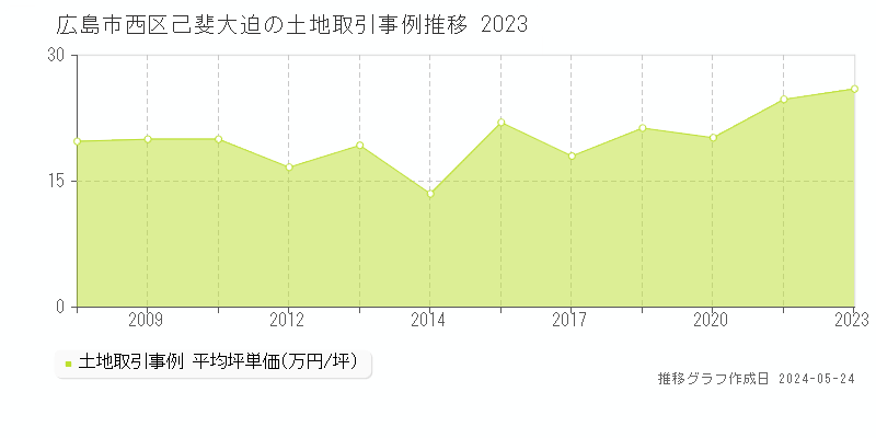 広島市西区己斐大迫の土地価格推移グラフ 