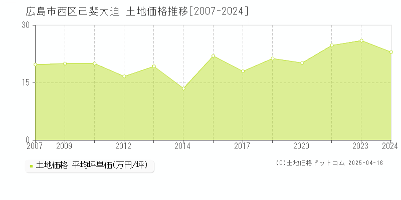 広島市西区己斐大迫の土地価格推移グラフ 