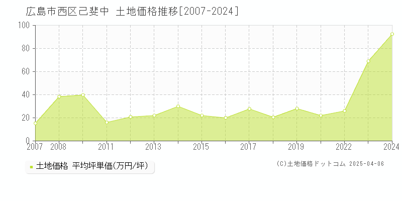 広島市西区己斐中の土地価格推移グラフ 