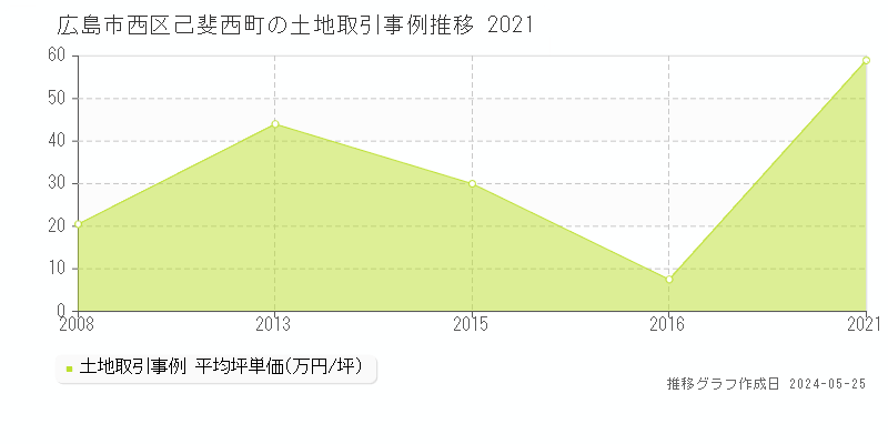 広島市西区己斐西町の土地価格推移グラフ 