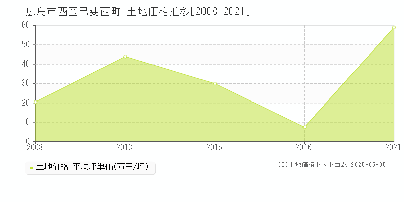 己斐西町(広島市西区)の土地価格推移グラフ(坪単価)[2008-2021年]