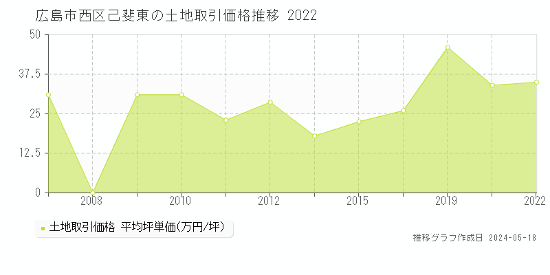 広島市西区己斐東の土地価格推移グラフ 