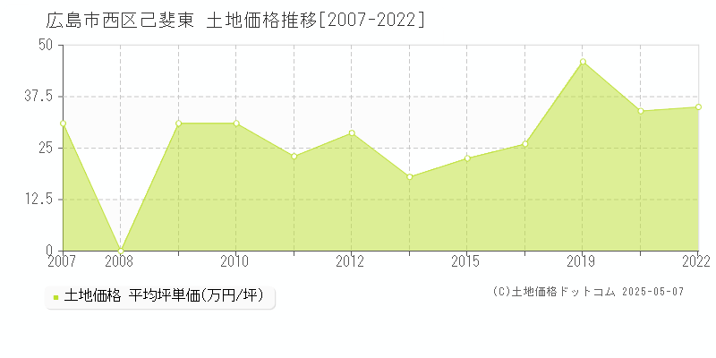 己斐東(広島市西区)の土地価格推移グラフ(坪単価)[2007-2022年]
