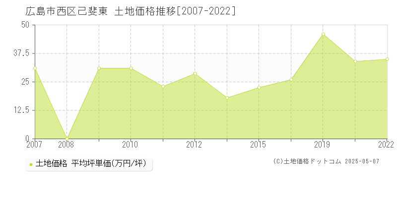 広島市西区己斐東の土地価格推移グラフ 