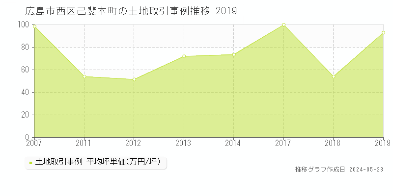 広島市西区己斐本町の土地価格推移グラフ 