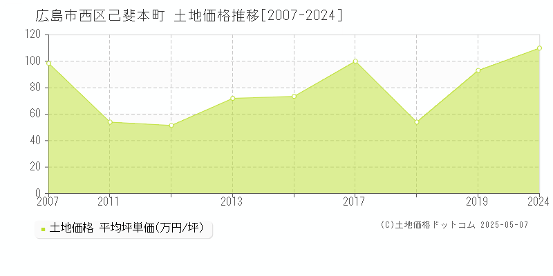 己斐本町(広島市西区)の土地価格推移グラフ(坪単価)[2007-2024年]