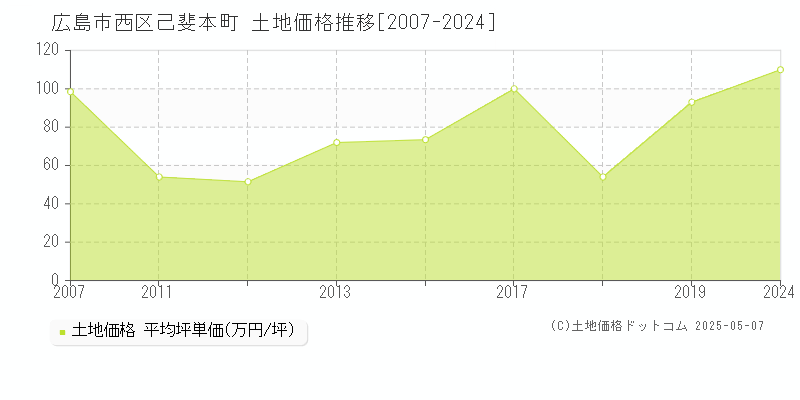 広島市西区己斐本町の土地価格推移グラフ 