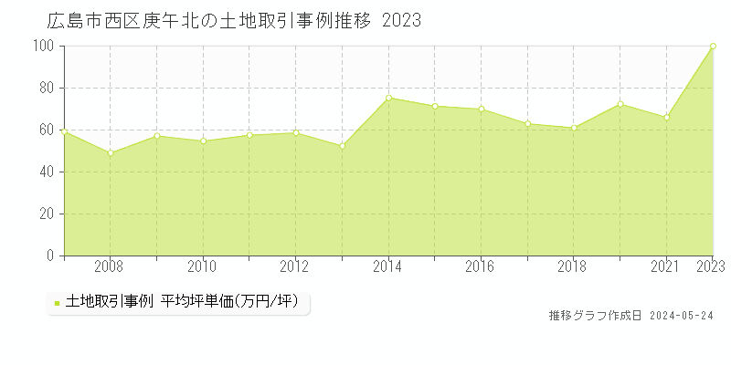 広島市西区庚午北の土地価格推移グラフ 