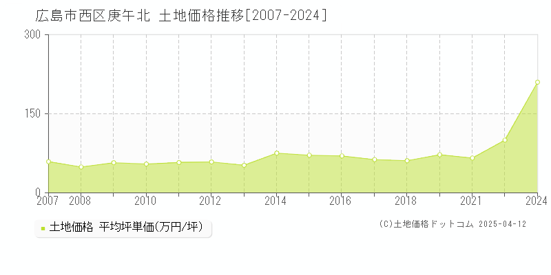 広島市西区庚午北の土地価格推移グラフ 