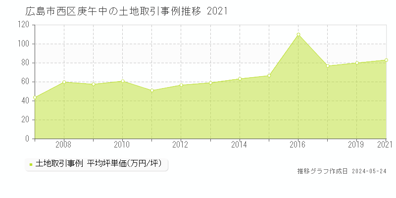 広島市西区庚午中の土地価格推移グラフ 