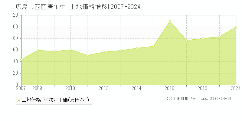 広島市西区庚午中の土地価格推移グラフ 