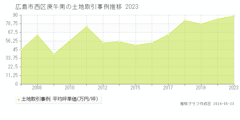 広島市西区庚午南の土地価格推移グラフ 
