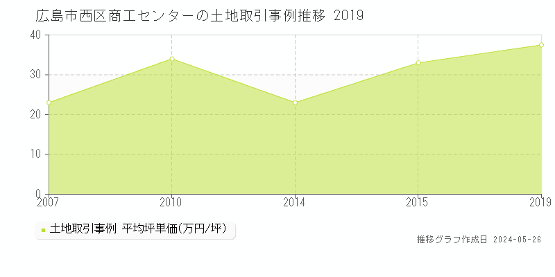 広島市西区商工センターの土地価格推移グラフ 