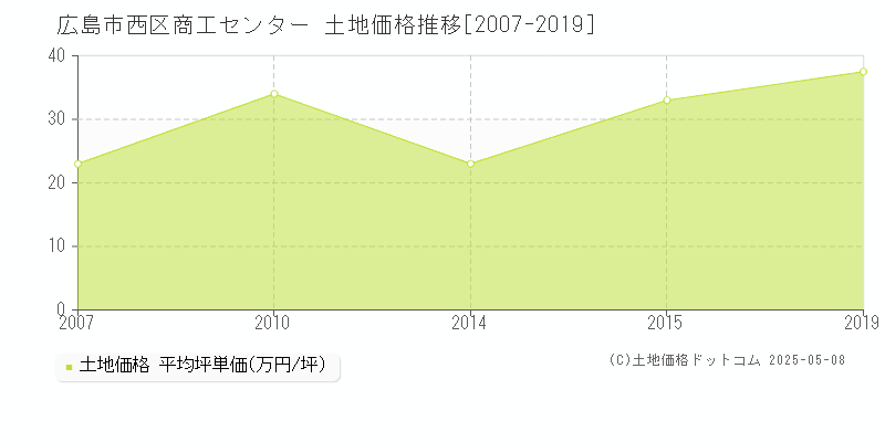 商工センター(広島市西区)の土地価格推移グラフ(坪単価)[2007-2019年]