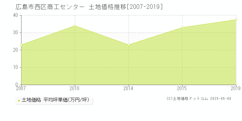 広島市西区商工センターの土地価格推移グラフ 