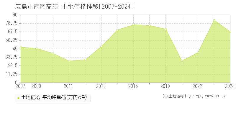 広島市西区高須の土地価格推移グラフ 