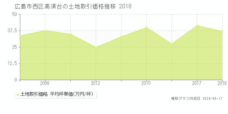 広島市西区高須台の土地価格推移グラフ 