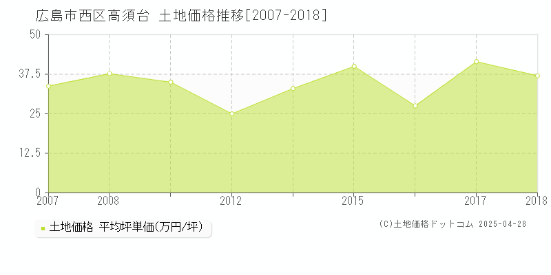 広島市西区高須台の土地価格推移グラフ 