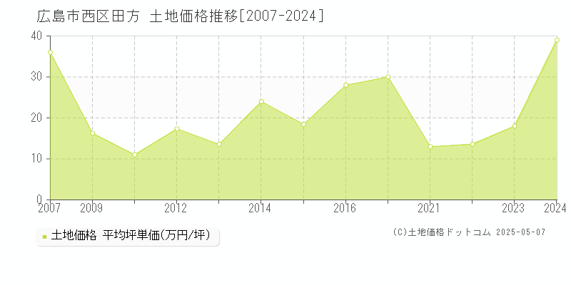 田方(広島市西区)の土地価格推移グラフ(坪単価)[2007-2024年]