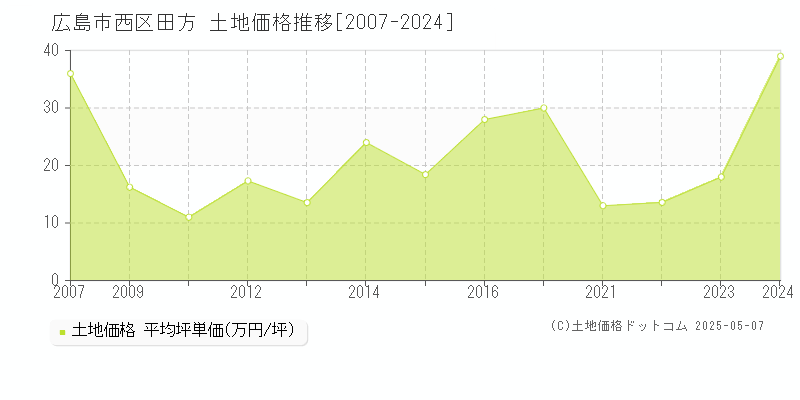 広島市西区田方の土地価格推移グラフ 