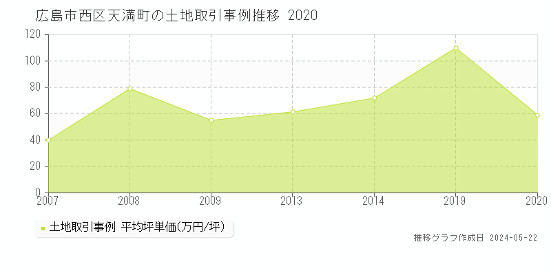 広島市西区天満町の土地価格推移グラフ 