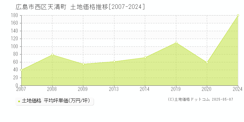 天満町(広島市西区)の土地価格推移グラフ(坪単価)[2007-2024年]