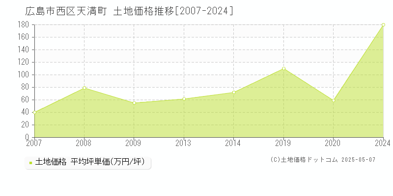 広島市西区天満町の土地価格推移グラフ 