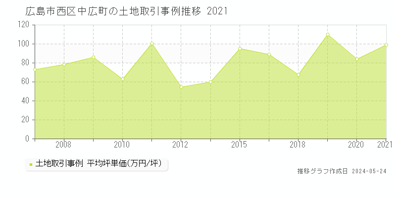 広島市西区中広町の土地価格推移グラフ 