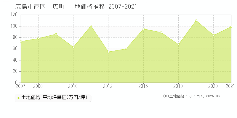 広島市西区中広町の土地価格推移グラフ 