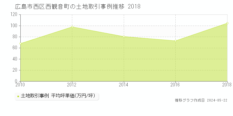 広島市西区西観音町の土地価格推移グラフ 
