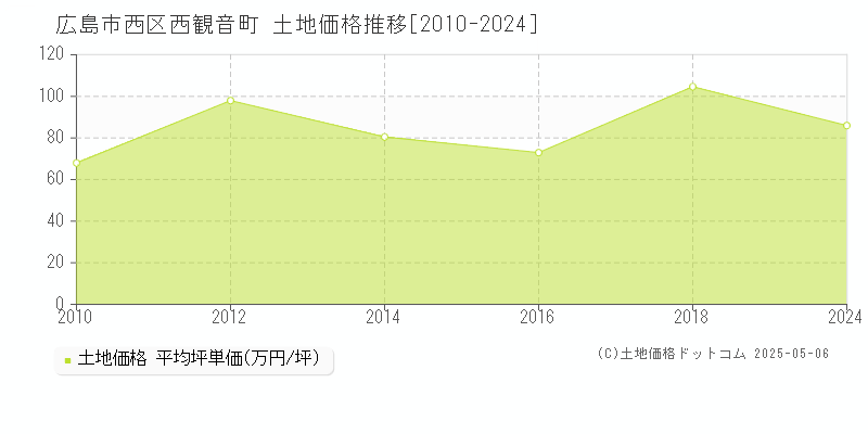 西観音町(広島市西区)の土地価格推移グラフ(坪単価)[2010-2024年]