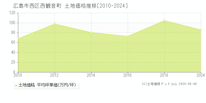 広島市西区西観音町の土地価格推移グラフ 