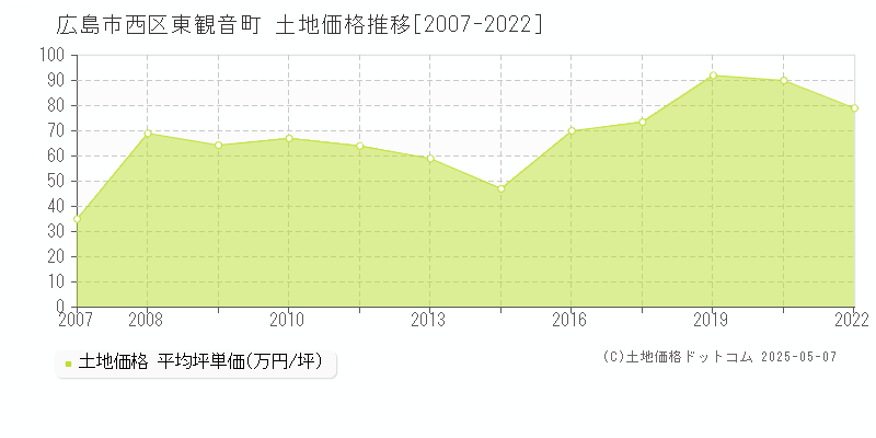 東観音町(広島市西区)の土地価格推移グラフ(坪単価)[2007-2022年]
