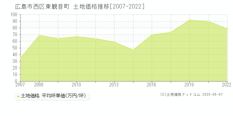 広島市西区東観音町の土地価格推移グラフ 