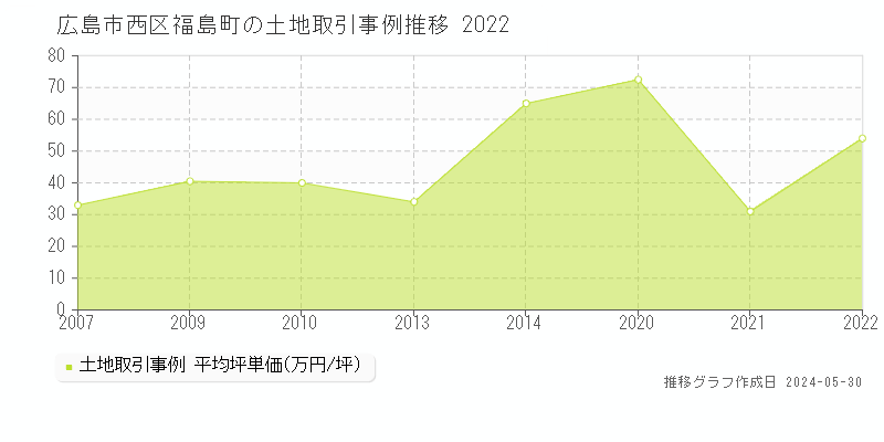 広島市西区福島町の土地取引価格推移グラフ 