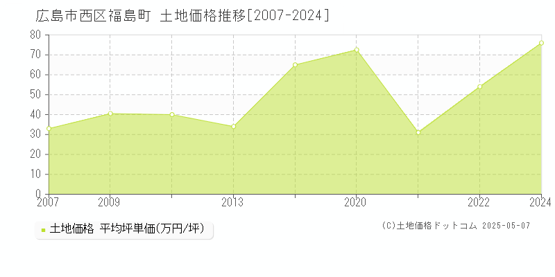福島町(広島市西区)の土地価格推移グラフ(坪単価)[2007-2024年]