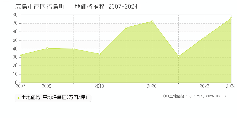 広島市西区福島町の土地価格推移グラフ 