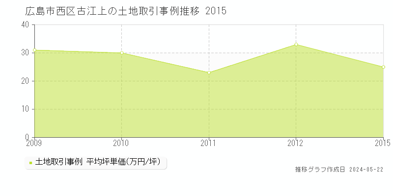 広島市西区古江上の土地価格推移グラフ 