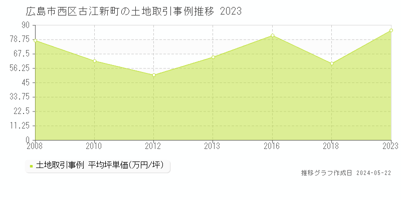 広島市西区古江新町の土地価格推移グラフ 