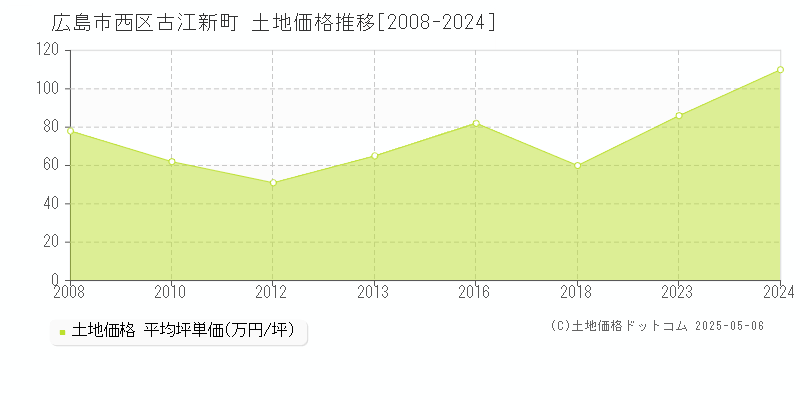 古江新町(広島市西区)の土地価格推移グラフ(坪単価)[2008-2024年]