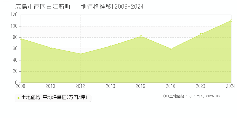 広島市西区古江新町の土地価格推移グラフ 