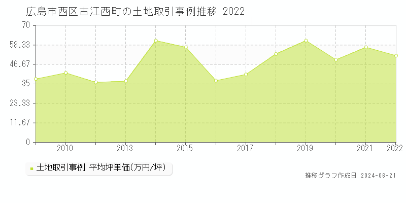 広島市西区古江西町の土地取引価格推移グラフ 