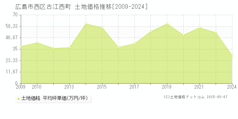 古江西町(広島市西区)の土地価格推移グラフ(坪単価)[2009-2024年]