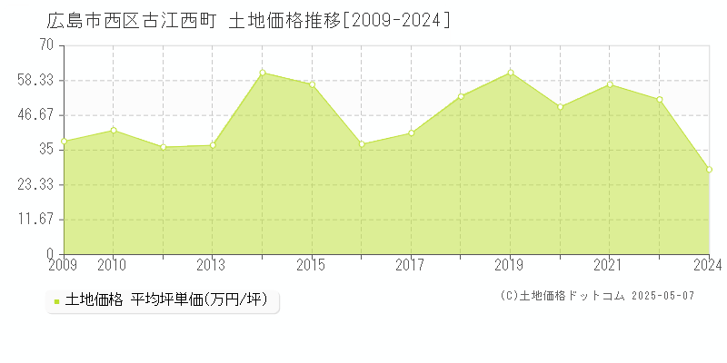 広島市西区古江西町の土地取引価格推移グラフ 