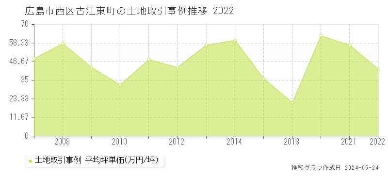 広島市西区古江東町の土地価格推移グラフ 