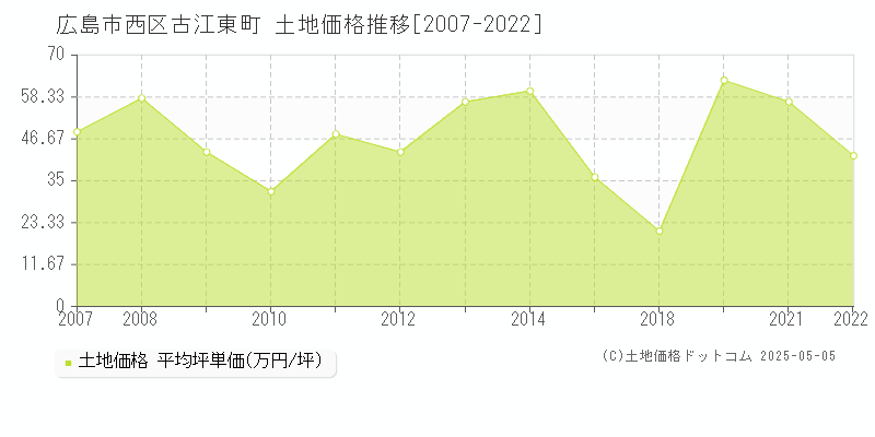 古江東町(広島市西区)の土地価格推移グラフ(坪単価)[2007-2022年]