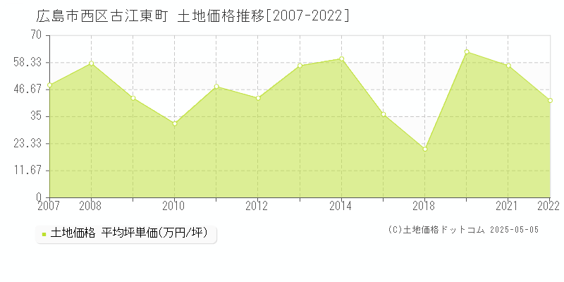 広島市西区古江東町の土地価格推移グラフ 